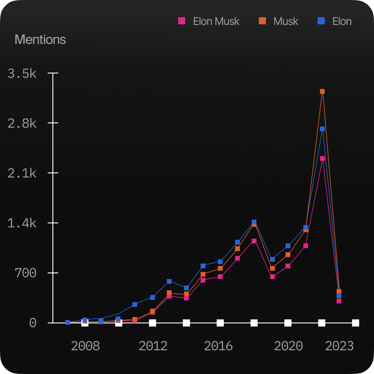 Plot | Elon Musk's mentions reached a record high in 2022, driven by the Twitter buyout news.