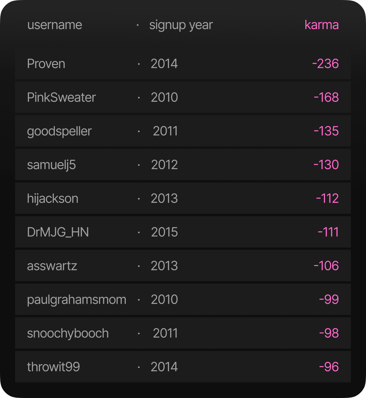 Plot | Curious about the Bottom-10 list of HackerNews users by karma? Here it is — and yes, karma can be negative