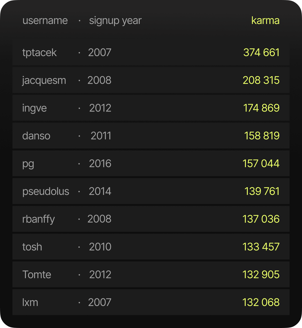 Plot | Here's the Top-10 list of HackerNews users.