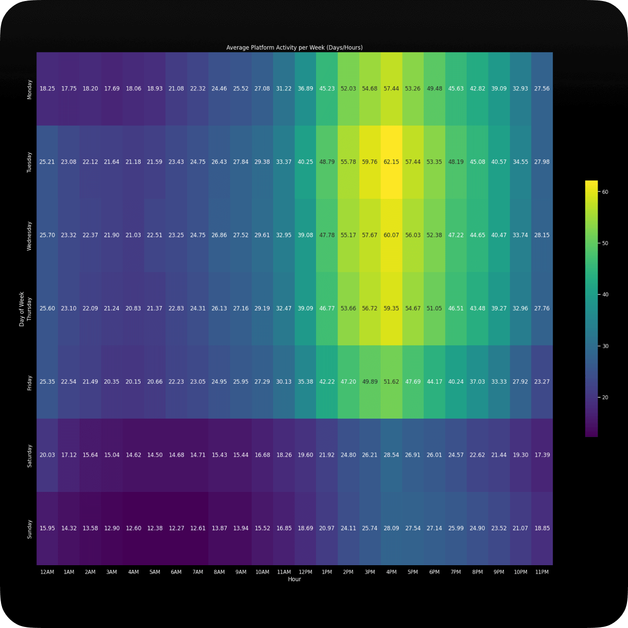 Plot | Weekly activity peaks at 4 PM GMT with most posts created.