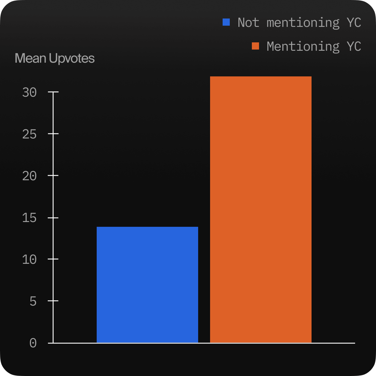 Plot | Posts mentioning YC enjoy twice the average engagement.