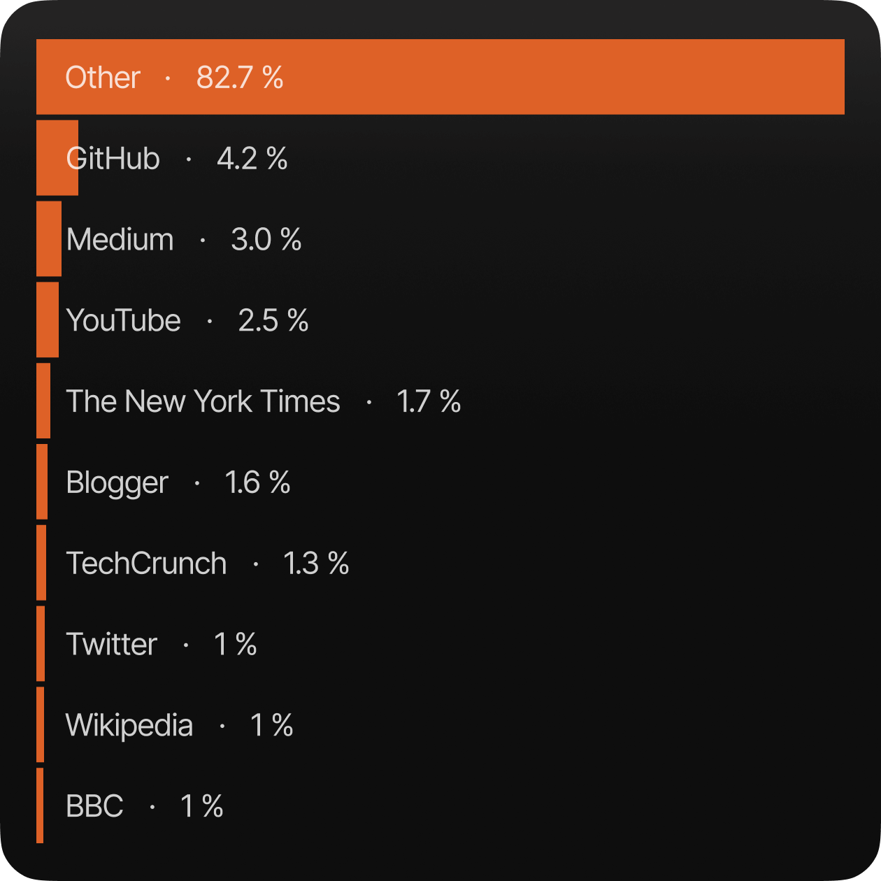 Plot | The most popular domains on HackerNews include GitHub, Medium, YouTube, and NYTimes, with GitHub surprisingly taking the top spot.