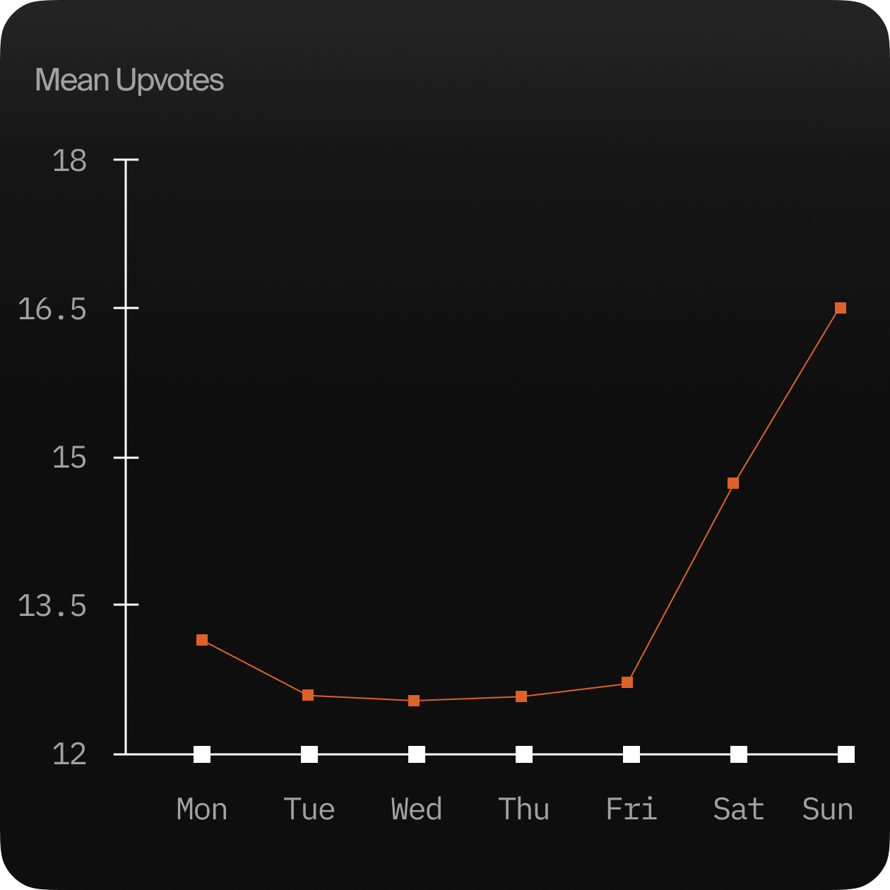 Plot | Interestingly, posts on weekends get more engagement, likely due to fewer postings during that time.