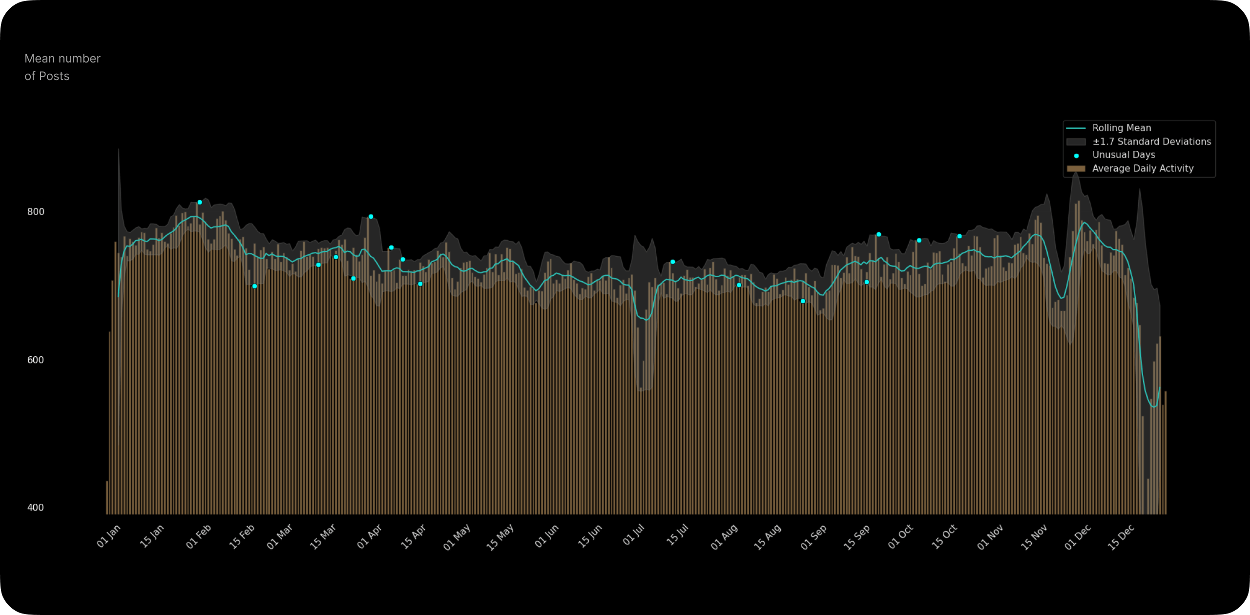 Plot | It appears that, on average, post frequency decreases after December 10th.