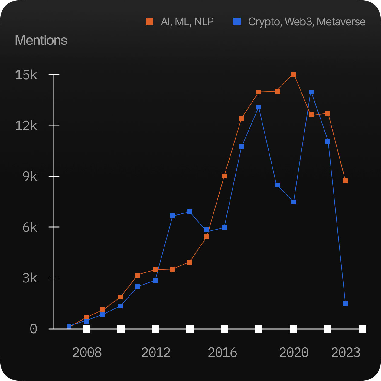 Plot | It seems crypto has seen better days.