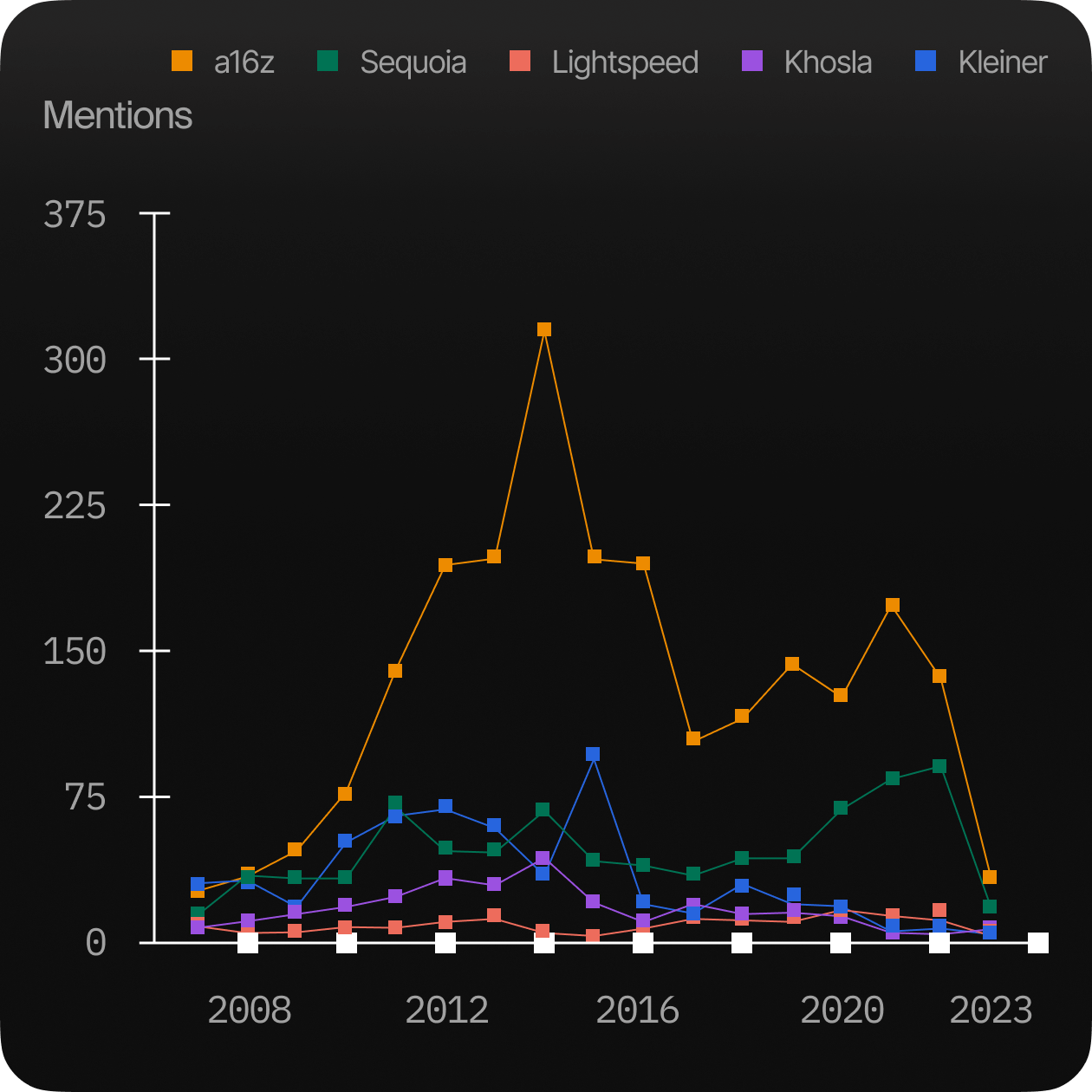 Plot | a16z is definitely riding a wave of hype.