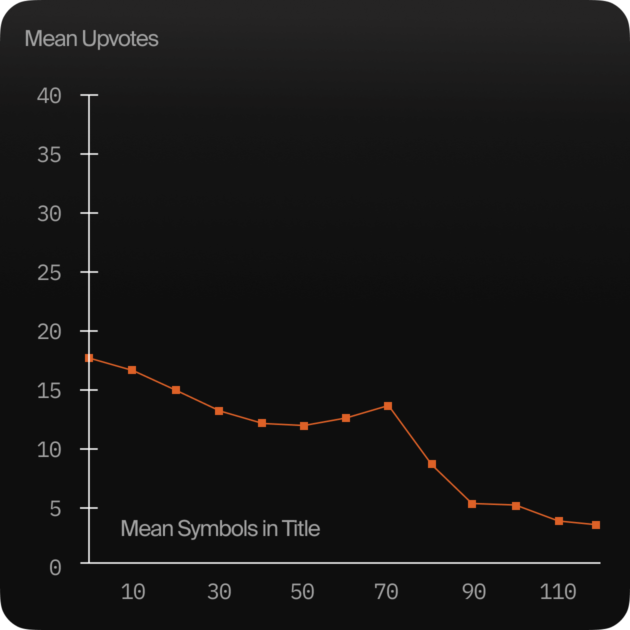 Plot | Clearly, shorter titles tend to receive higher engagement on posts.