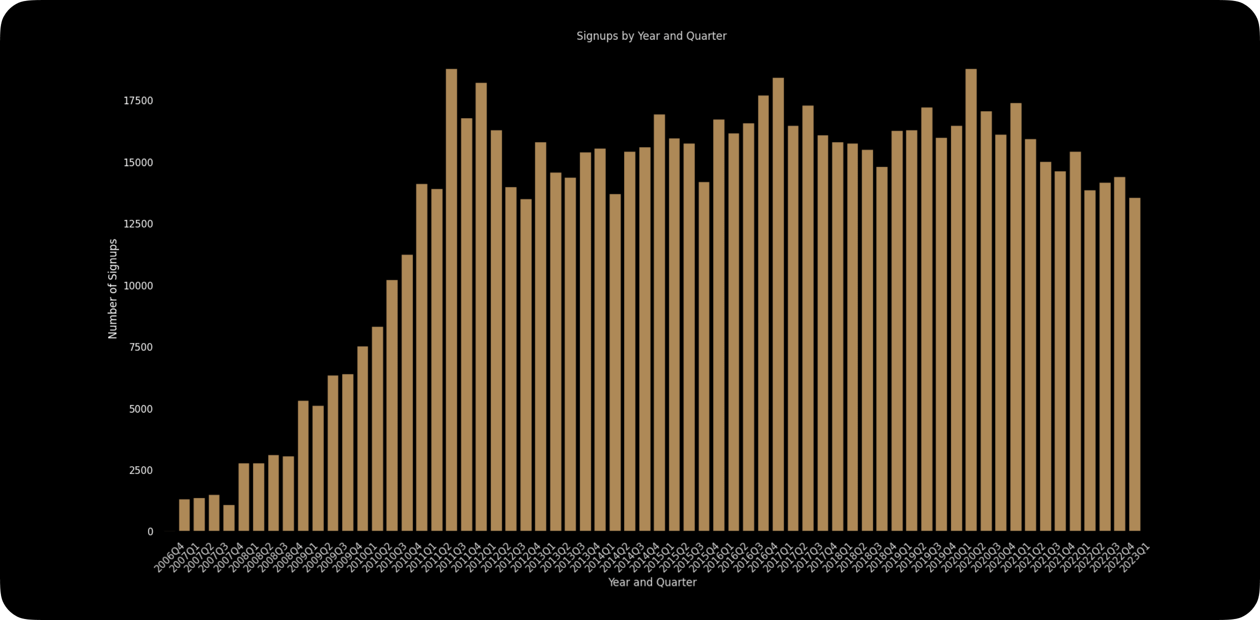 Plot | Over the past decade, signups on HackerNews have remained stable.